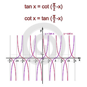 Relationships between tangent and cotangent