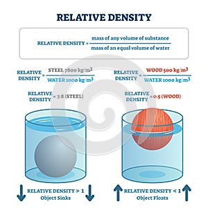 Relative density vector illustration. Labeled floating or sinking scheme. photo