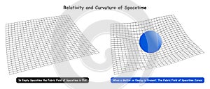 Relativity and Curvature of Spacetime infographic diagram