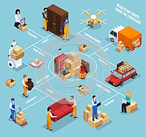 Relocation Service Isometric Flowchart