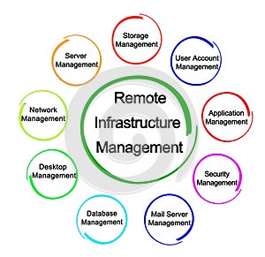 Remote Infrastructure Management