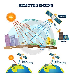 Remote sensing vector illustration. Satellite data wave acquisition scheme.