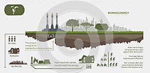 Renewable energy from biomass energy