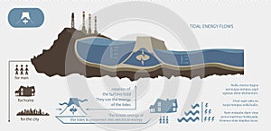 Renewable energy from tidal energy illustrated