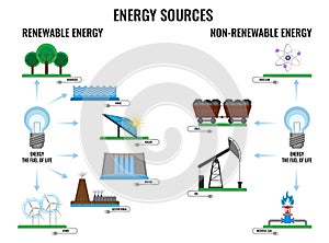 Renewable and non-renewable energy sources poster on white