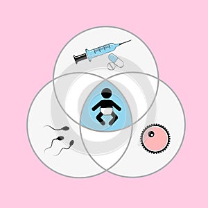 Reproductive medicine ovum egg with needle and sperm baby pictogram