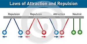 Repulsion and attraction of electric charges.