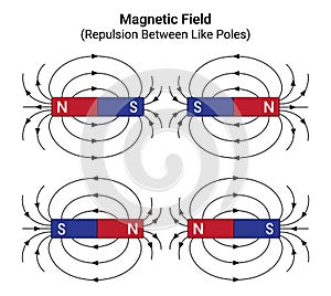 Repulsion between like poles of Magnet