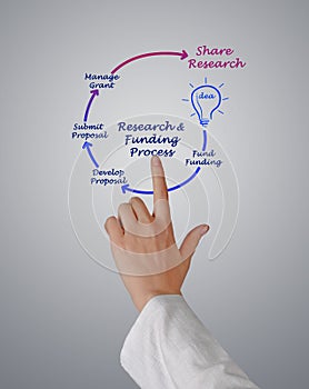 Research Funding Life Cycle