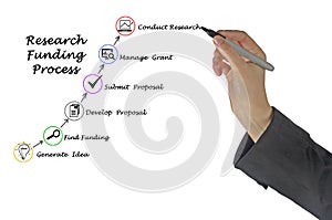 Research Funding process