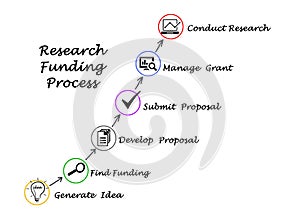 Research Funding process
