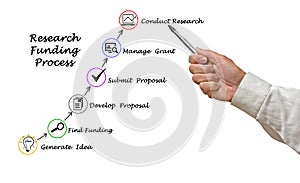 Research Funding process