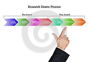 Research Grants Process