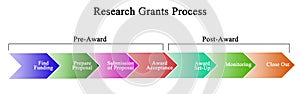 Research Grants Process