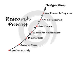 Research Process