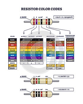 Resistor color codes explanation with electronic digits outline diagram