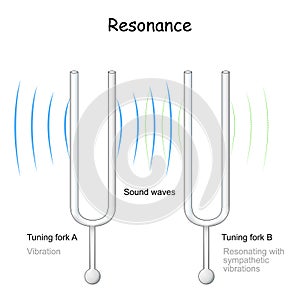 Resonance. tuning fork which reflects the vibration photo