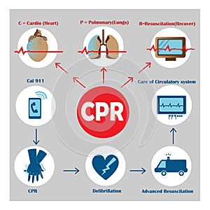 Resuscitation cpr