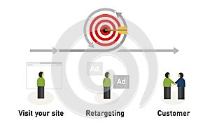 Retargeting remarketing concept of displaying ad for visitor who leave our site to convert it to become customer