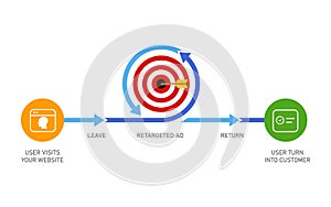 Retargeting remarketing online advertising strategy of targeting visitor who leaves website to make it return and become