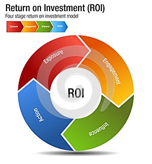 Return on Investment ROI Exposure Engagment Influence Action Chart