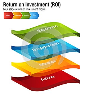 Return on Investment ROI Exposure Engagment Influence Action Chart