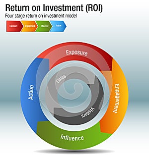 Return on Investment ROI Exposure Engagment Influence Action Chart