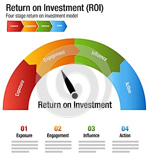 Return on Investment ROI Exposure Engagment Influence Action Chart