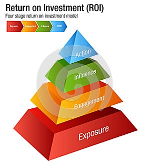 Return on Investment ROI Exposure Engagment Influence Action Chart