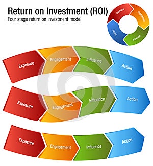 Return on Investment ROI Exposure Engagment Influence Action Chart