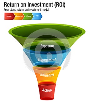 Return on Investment ROI Exposure Engagment Influence Action Chart