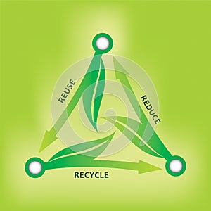 Reuse, Reduce, Recycle â€“ Ecological strategy.