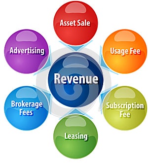 Revenue sources business diagram illustration