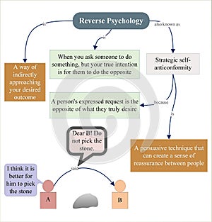 Reverse Psychology is also known as Strategic self-anticonformity