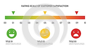 Reviews or Rating scale slider 0-10 with emoji of customer satisfaction concept