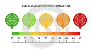 Reviews or Rating scale slider 0-10 with emoji of customer satisfaction concept