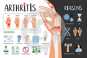 Rheumatoid arthritis vector medical poster. Symptoms treatment reasons of the disease. Medical infographic set with