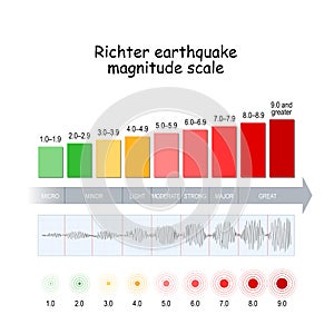 Richter earthquake magnitude scale