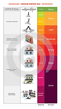 Earthquake Magnitude Scale