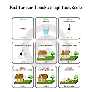 Richter earthquake magnitude scale photo