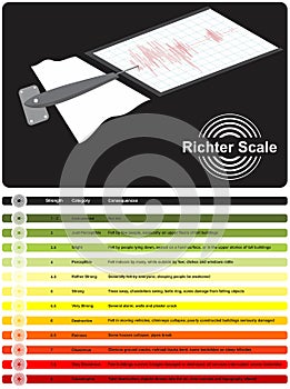 Richter scale infographic diagram measuring earthquake strength category and consequences