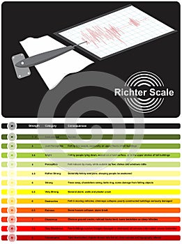 Richter scale infographic diagram measuring earthquake strength category and consequences photo