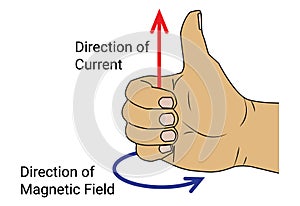 Right Hand Thumb Rule