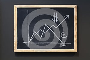 Rising Dollar vs. Euro Value on blackboard.