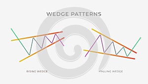 Rising and Falling Wedge chart pattern formation - bullish or bearish technical analysis reversal or continuation trend figure