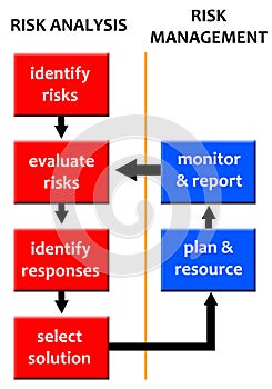 Risk analysis and management