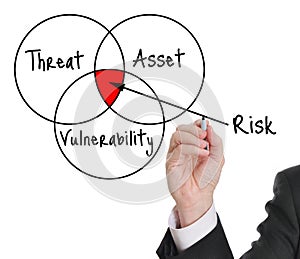 Risk assessment photo