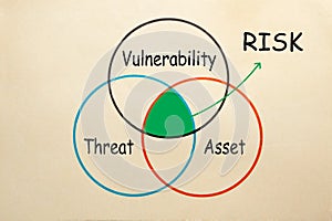 Risk Assessment Concept