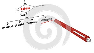 Risk assessment decision