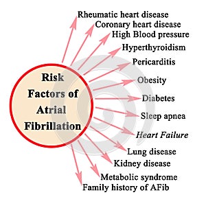 Risk factors of atrial fibrilation